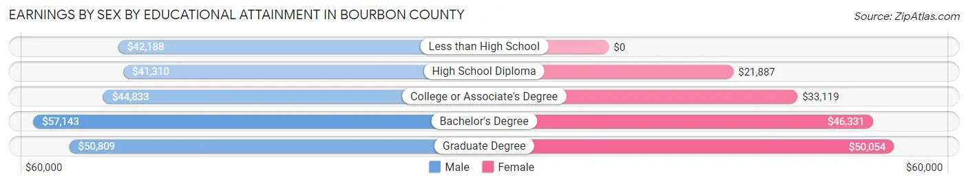 Earnings by Sex by Educational Attainment in Bourbon County