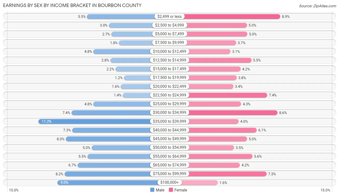 Earnings by Sex by Income Bracket in Bourbon County