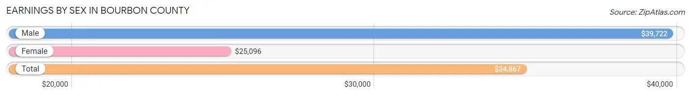 Earnings by Sex in Bourbon County
