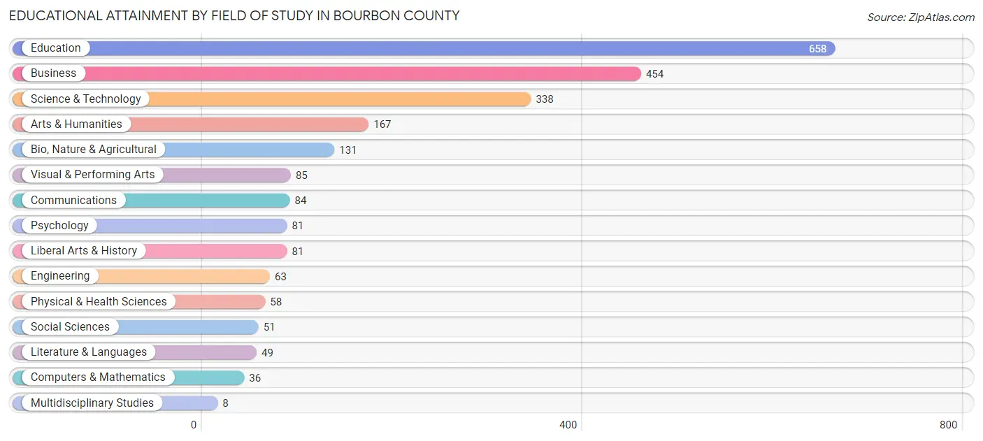 Educational Attainment by Field of Study in Bourbon County