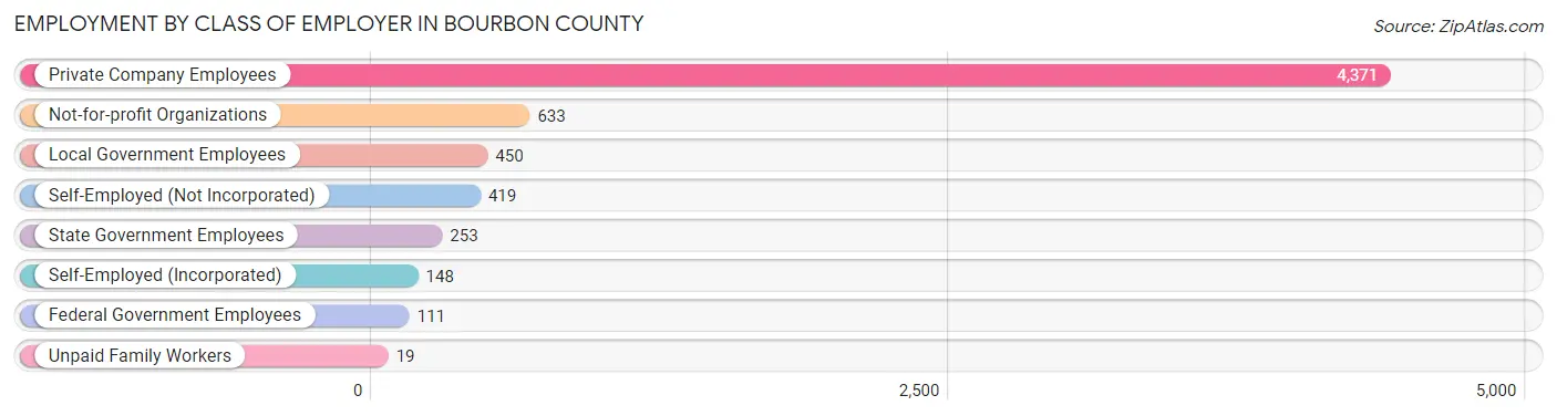 Employment by Class of Employer in Bourbon County