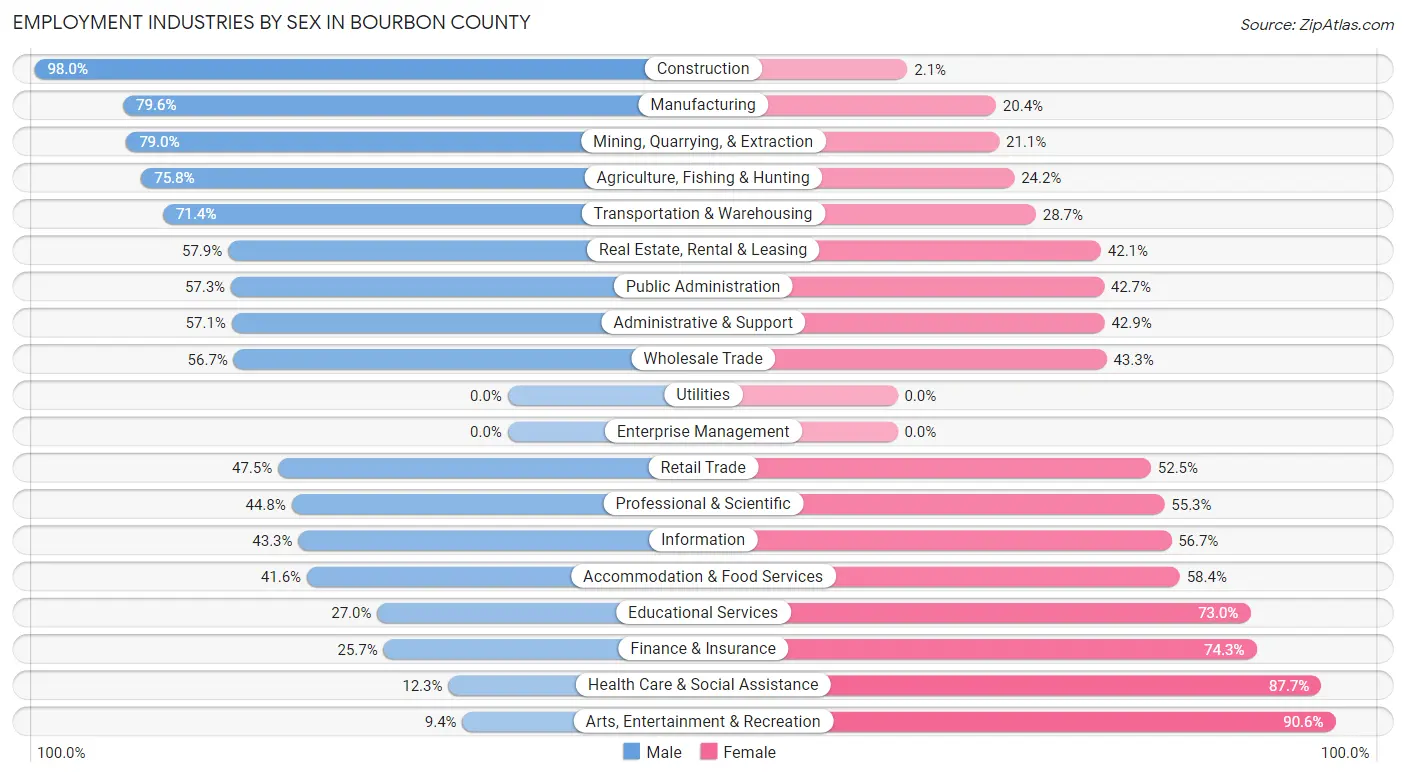 Employment Industries by Sex in Bourbon County
