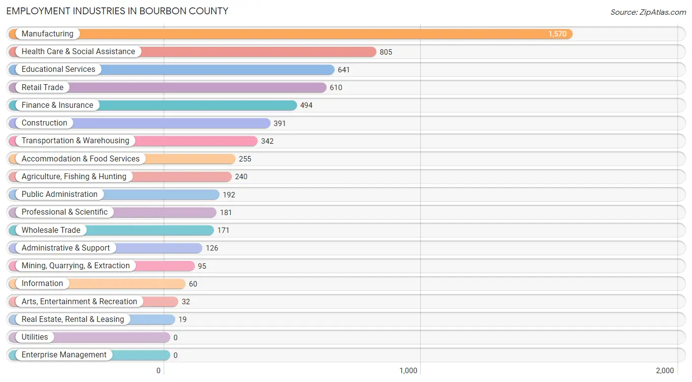 Employment Industries in Bourbon County