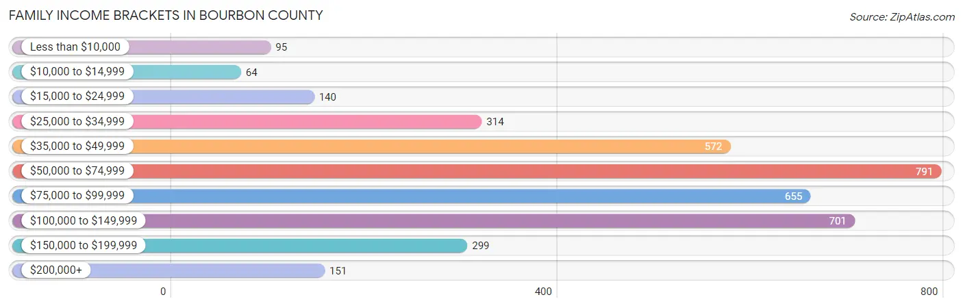 Family Income Brackets in Bourbon County
