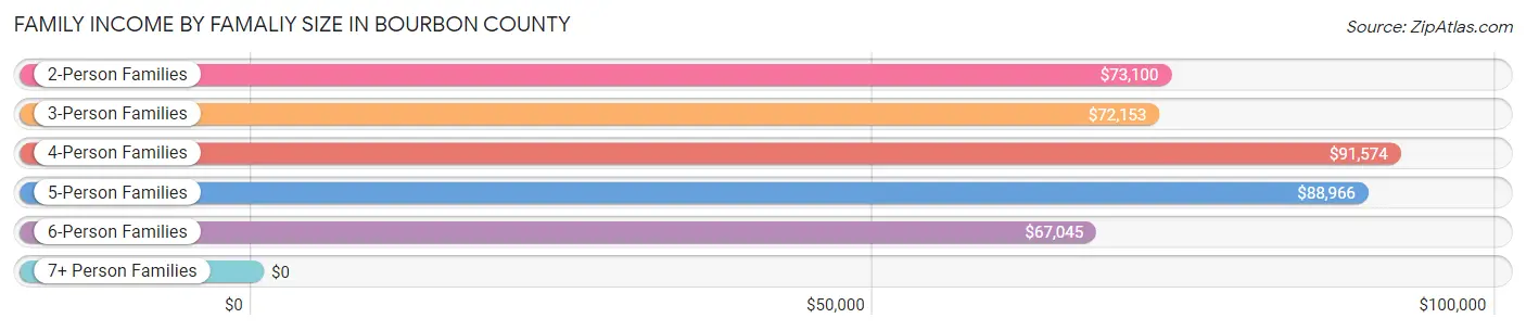 Family Income by Famaliy Size in Bourbon County