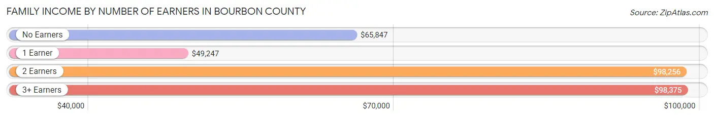 Family Income by Number of Earners in Bourbon County