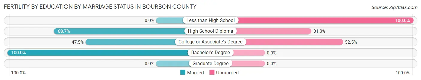 Female Fertility by Education by Marriage Status in Bourbon County