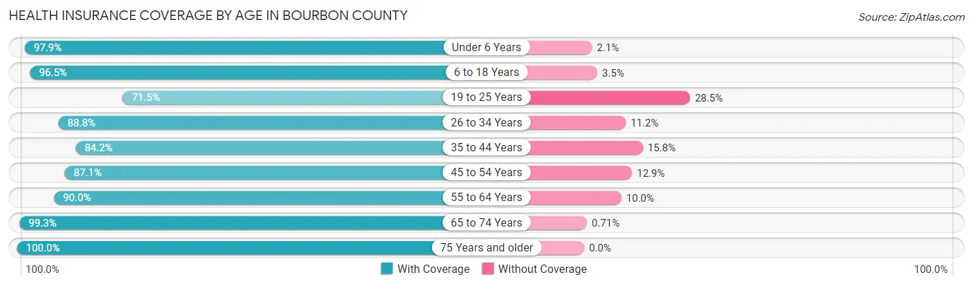 Health Insurance Coverage by Age in Bourbon County