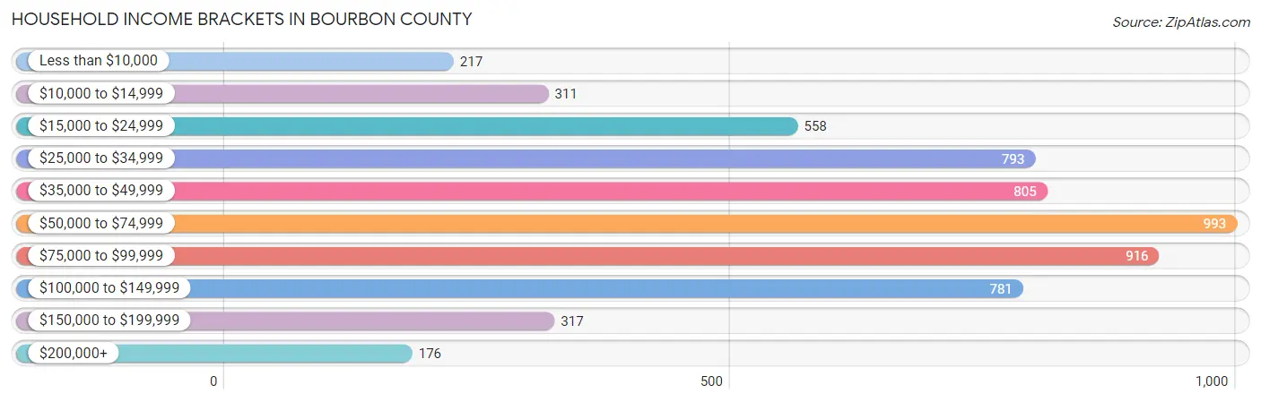 Household Income Brackets in Bourbon County