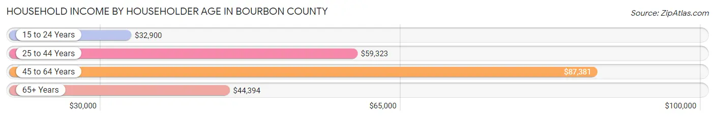 Household Income by Householder Age in Bourbon County