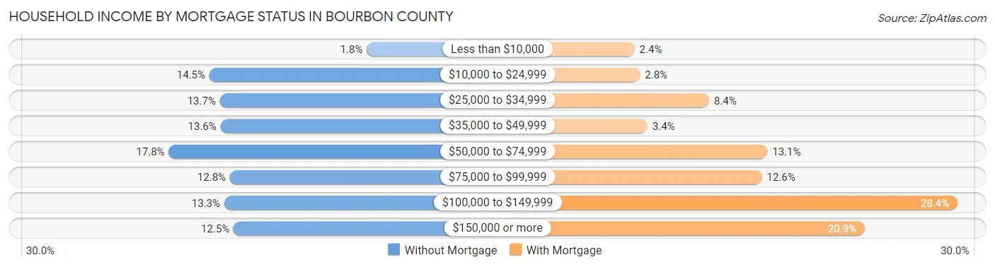 Household Income by Mortgage Status in Bourbon County