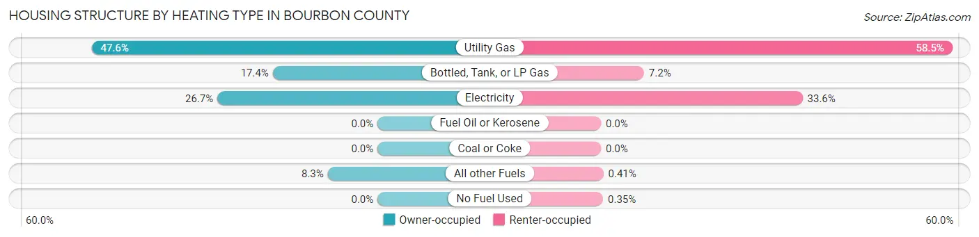 Housing Structure by Heating Type in Bourbon County