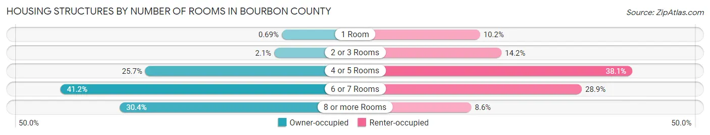 Housing Structures by Number of Rooms in Bourbon County