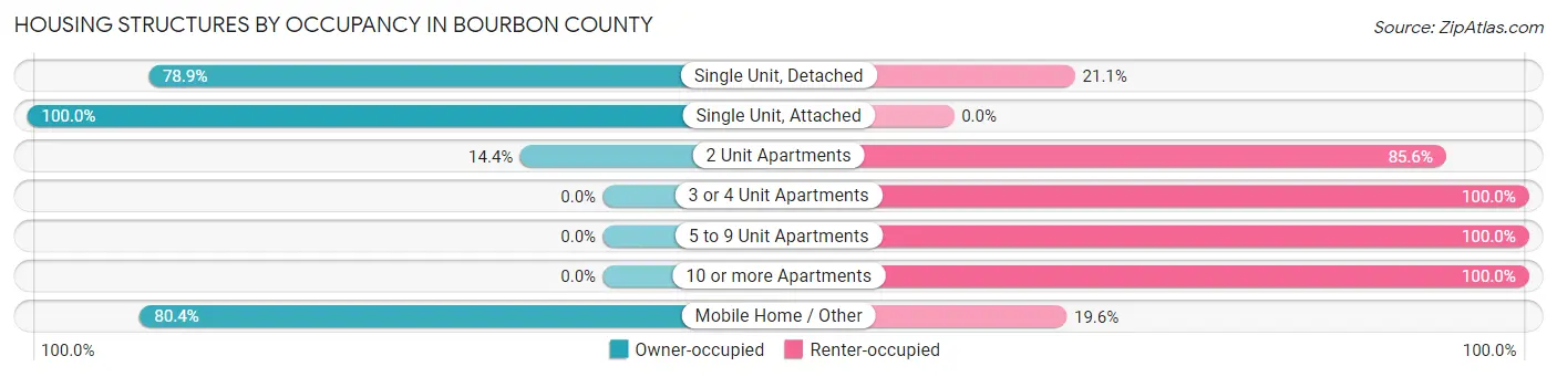 Housing Structures by Occupancy in Bourbon County