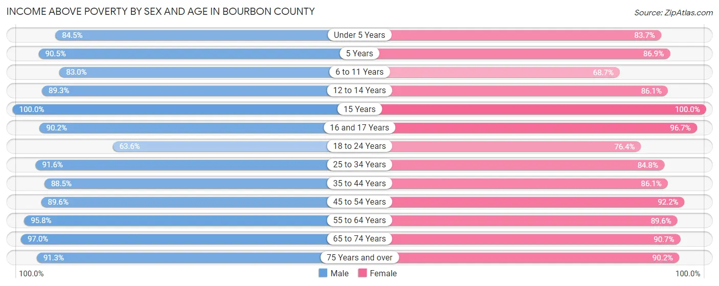 Income Above Poverty by Sex and Age in Bourbon County