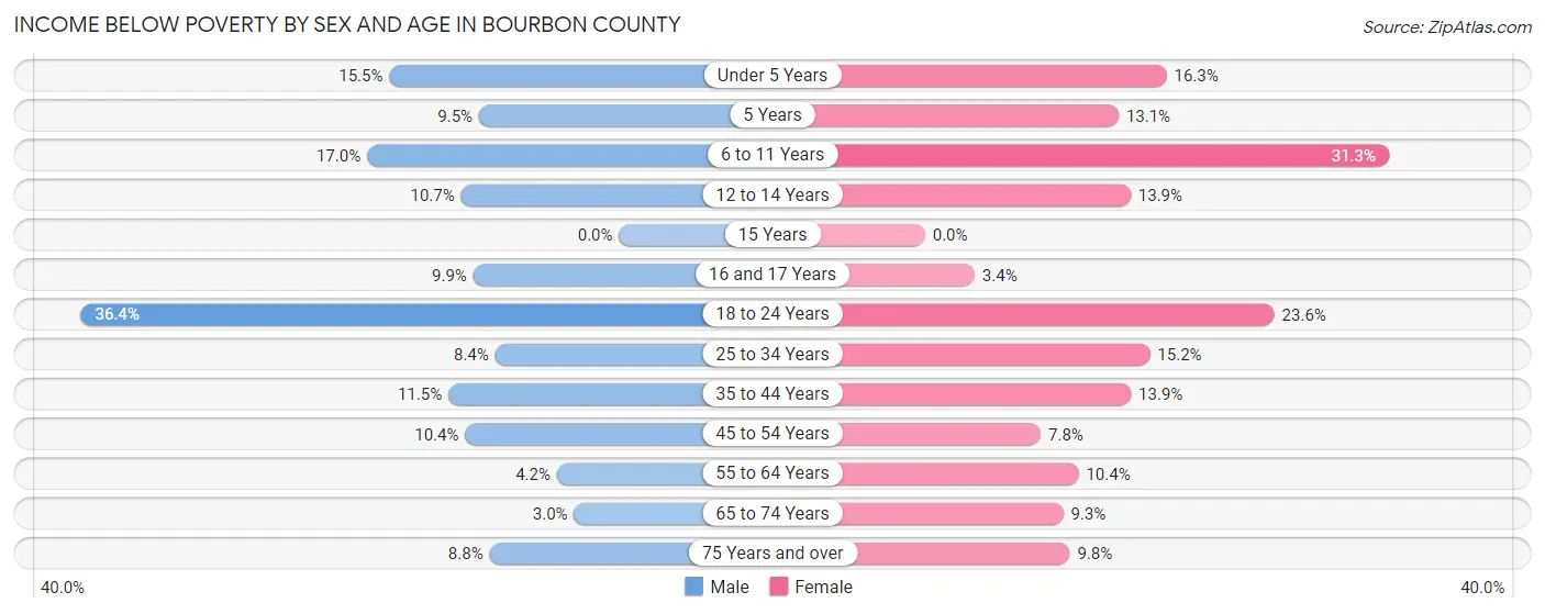 Income Below Poverty by Sex and Age in Bourbon County