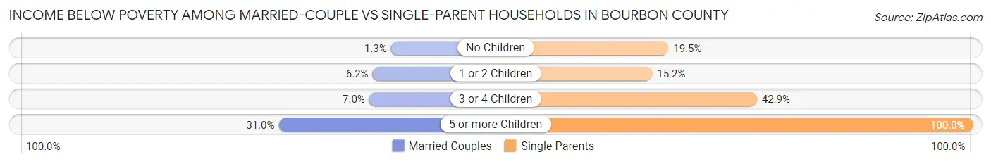 Income Below Poverty Among Married-Couple vs Single-Parent Households in Bourbon County