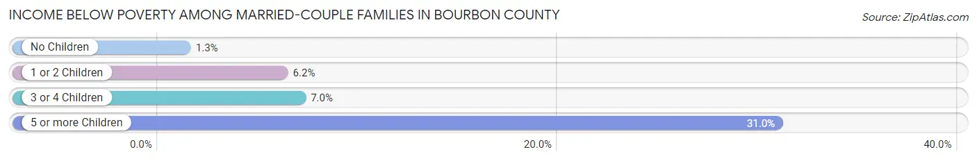 Income Below Poverty Among Married-Couple Families in Bourbon County