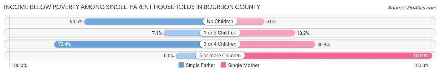 Income Below Poverty Among Single-Parent Households in Bourbon County