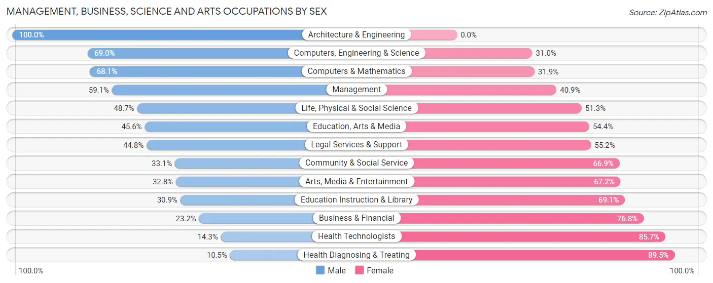 Management, Business, Science and Arts Occupations by Sex in Bourbon County