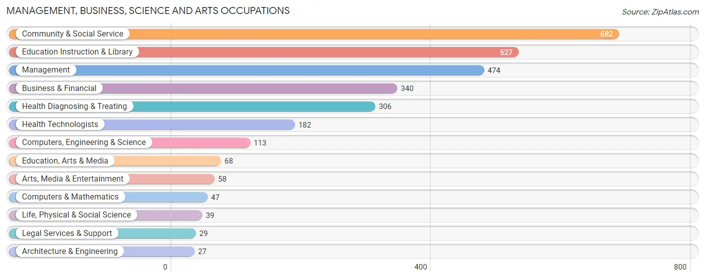 Management, Business, Science and Arts Occupations in Bourbon County
