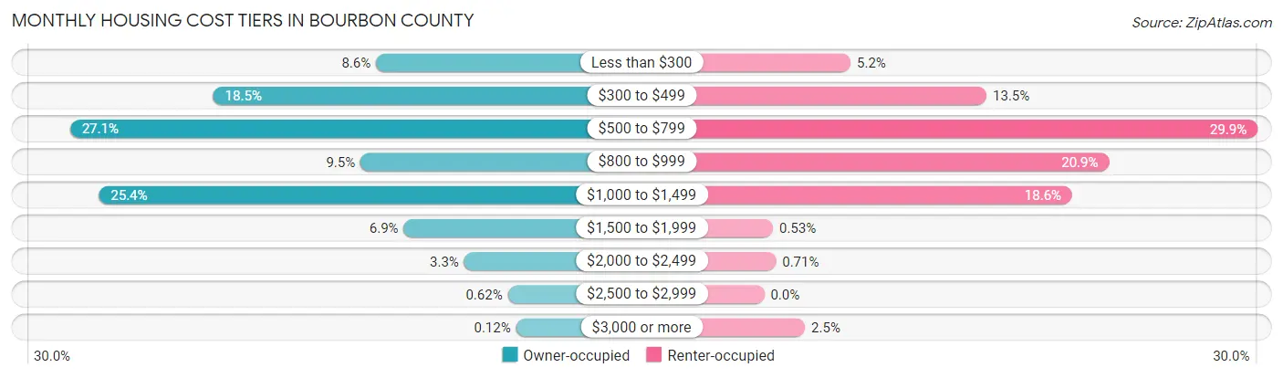 Monthly Housing Cost Tiers in Bourbon County