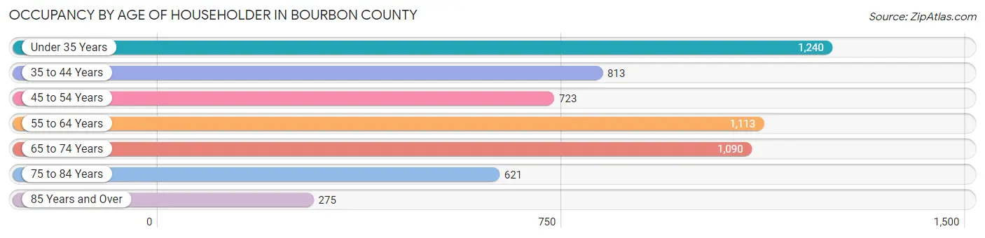 Occupancy by Age of Householder in Bourbon County