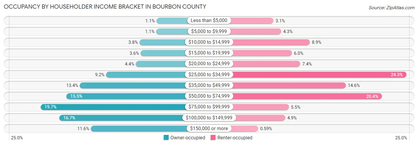 Occupancy by Householder Income Bracket in Bourbon County