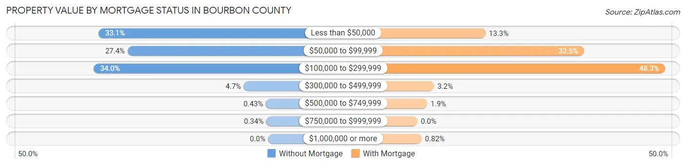 Property Value by Mortgage Status in Bourbon County