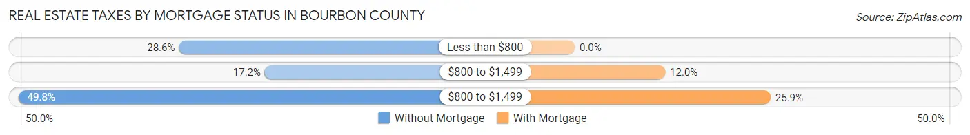 Real Estate Taxes by Mortgage Status in Bourbon County