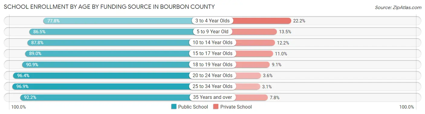 School Enrollment by Age by Funding Source in Bourbon County