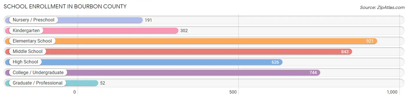 School Enrollment in Bourbon County