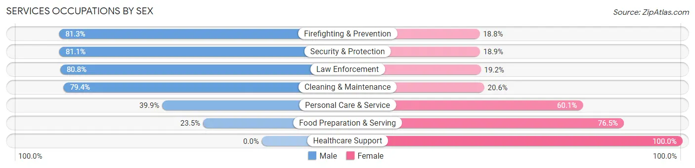 Services Occupations by Sex in Bourbon County