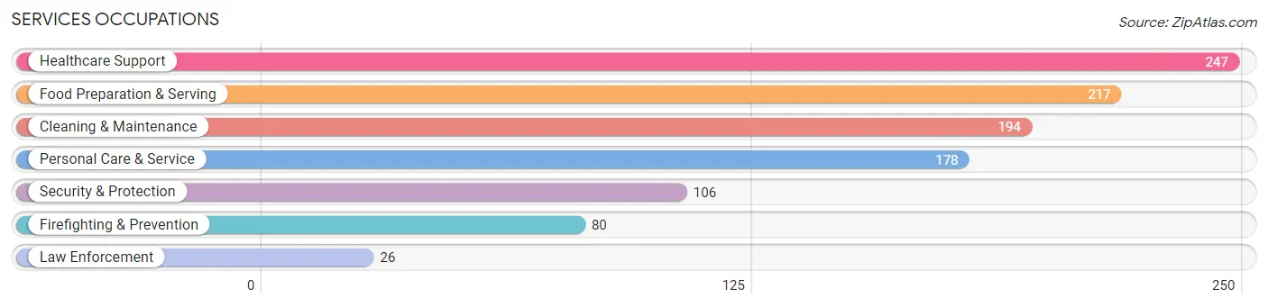 Services Occupations in Bourbon County