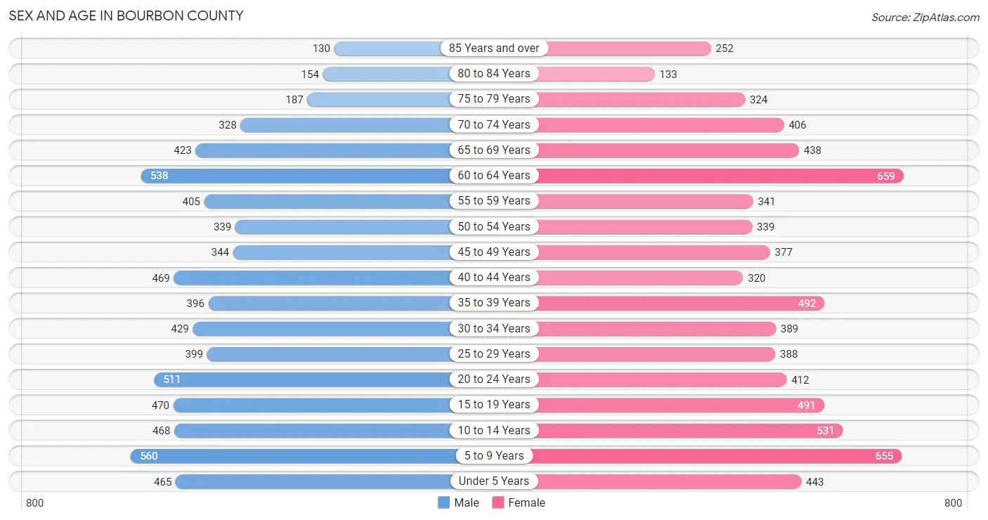 Sex and Age in Bourbon County