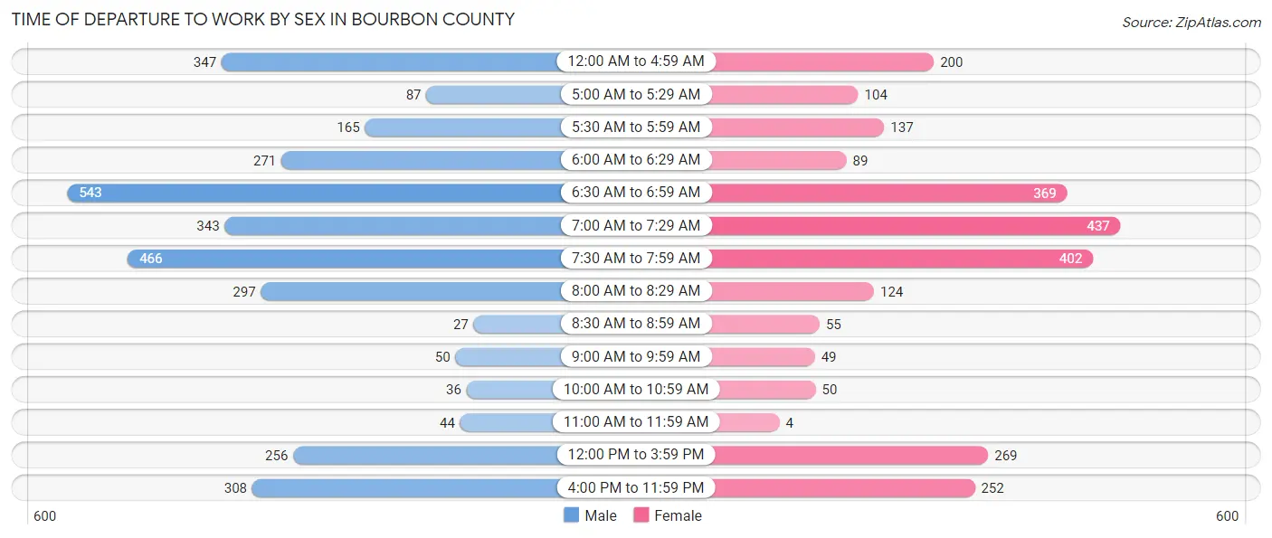 Time of Departure to Work by Sex in Bourbon County