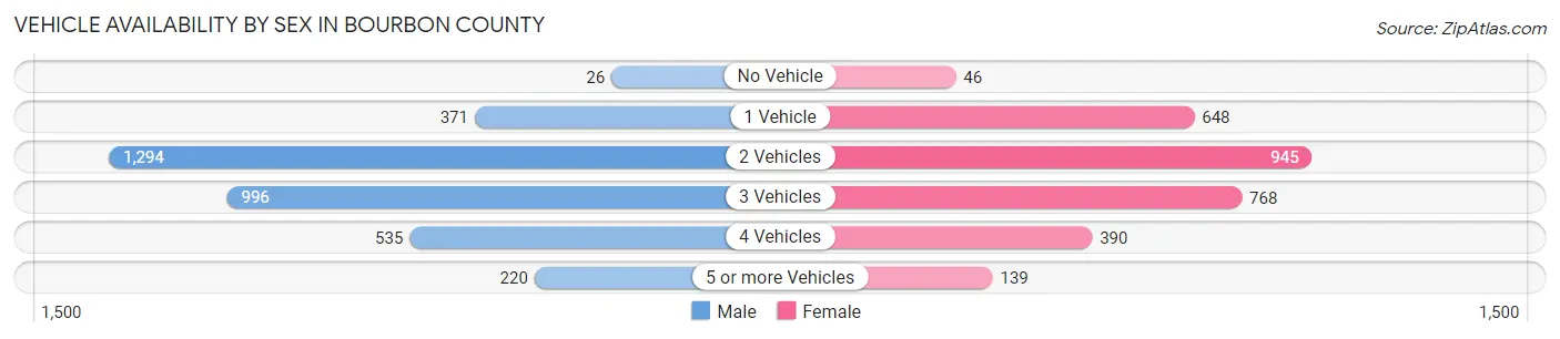 Vehicle Availability by Sex in Bourbon County