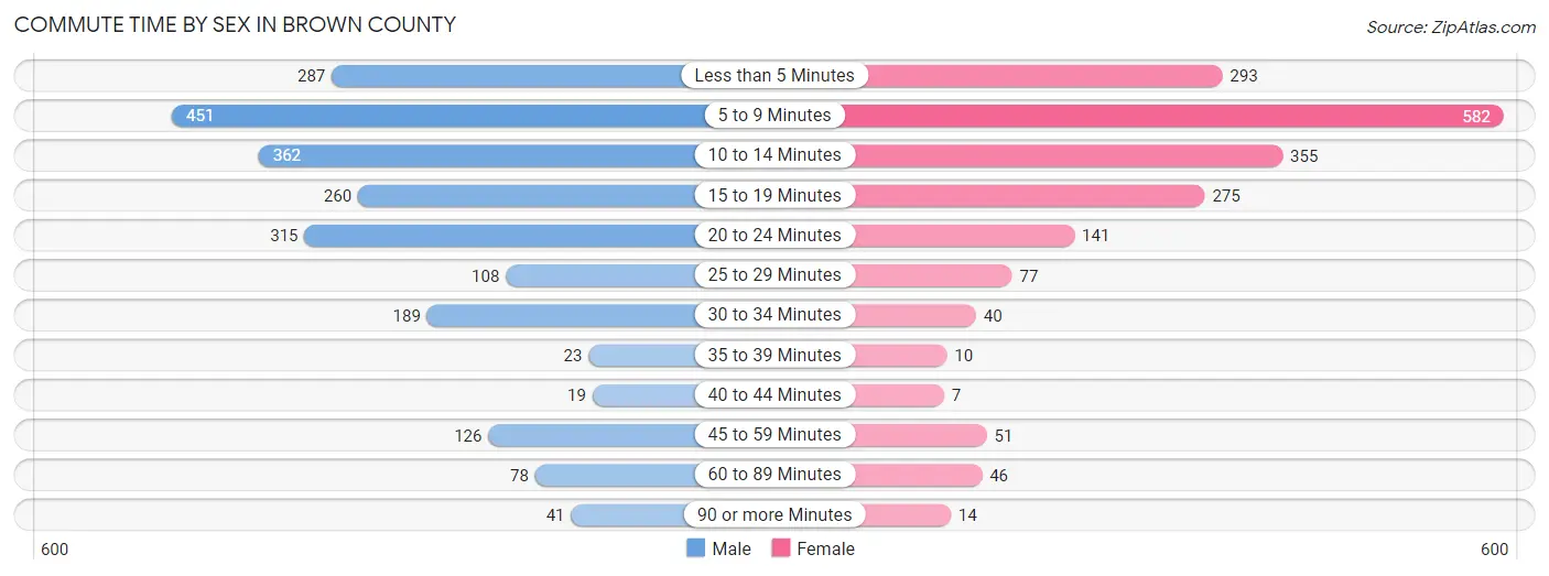 Commute Time by Sex in Brown County