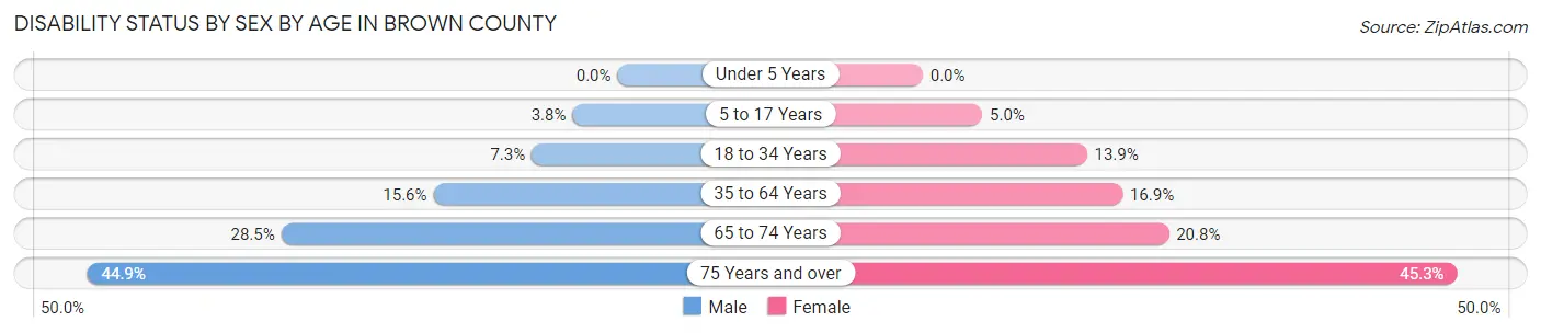 Disability Status by Sex by Age in Brown County