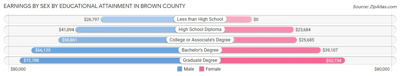 Earnings by Sex by Educational Attainment in Brown County