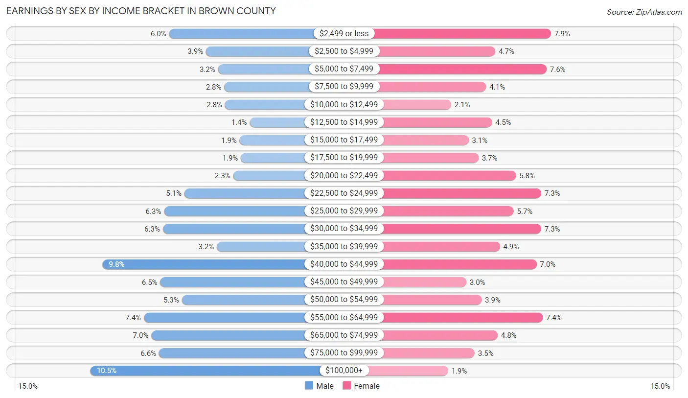 Earnings by Sex by Income Bracket in Brown County