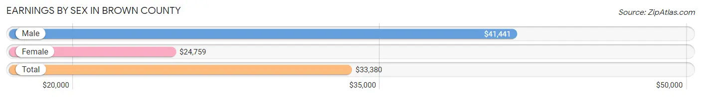 Earnings by Sex in Brown County