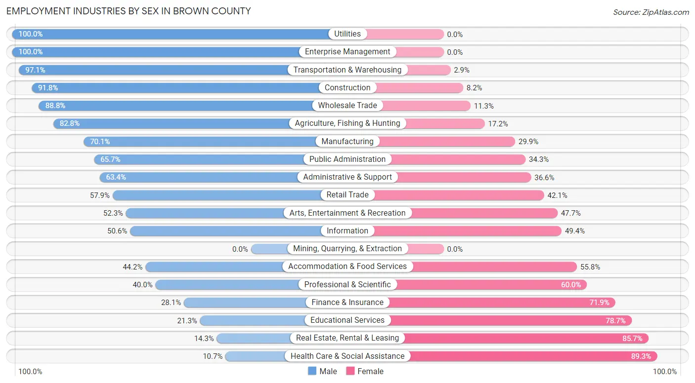 Employment Industries by Sex in Brown County