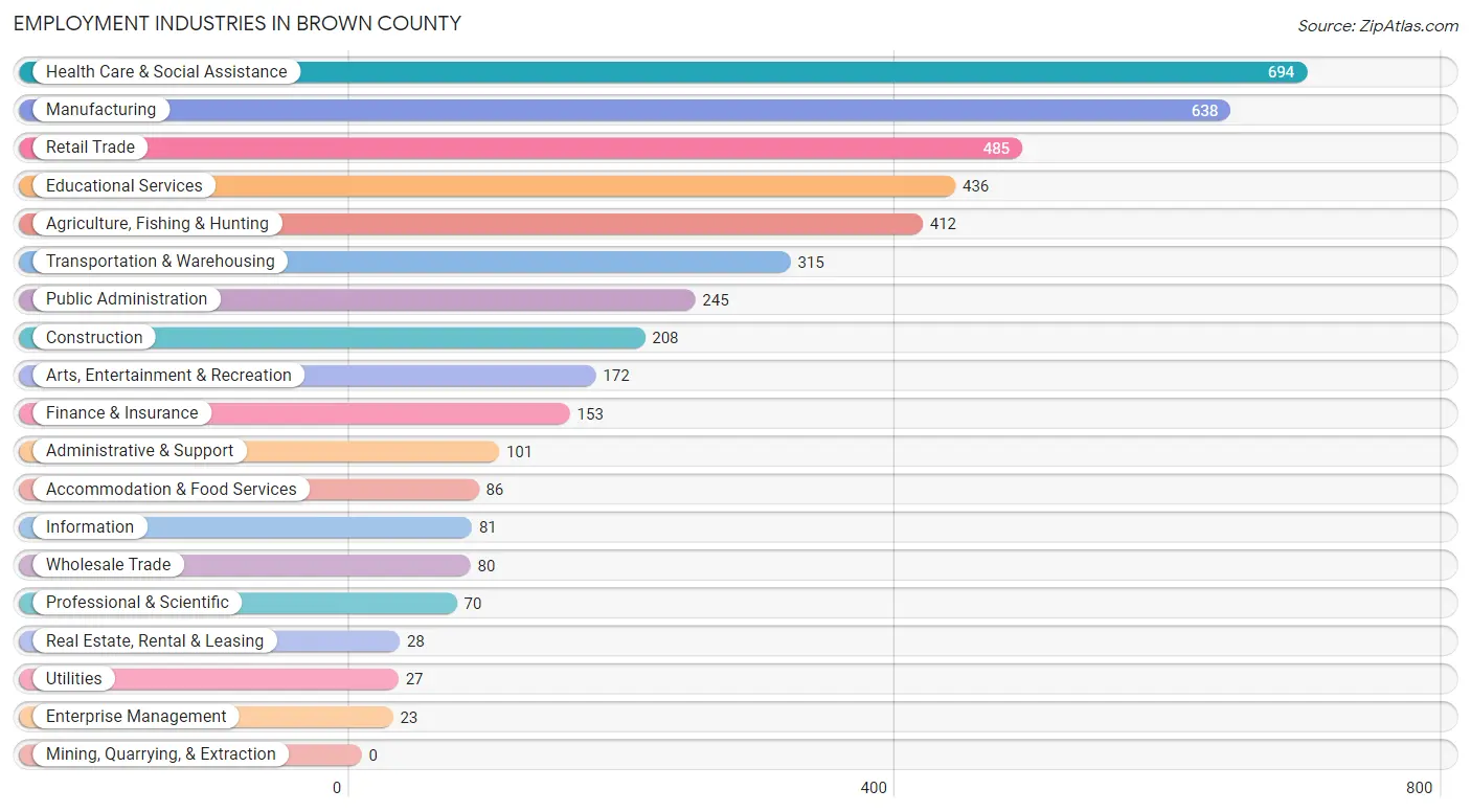 Employment Industries in Brown County