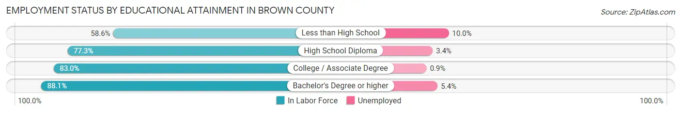 Employment Status by Educational Attainment in Brown County