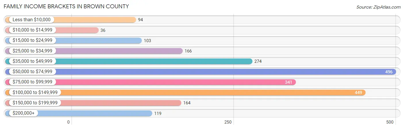 Family Income Brackets in Brown County