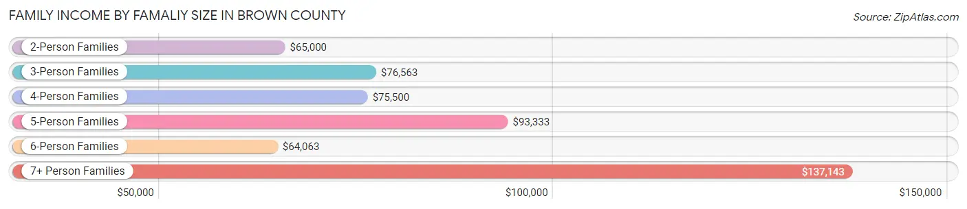 Family Income by Famaliy Size in Brown County