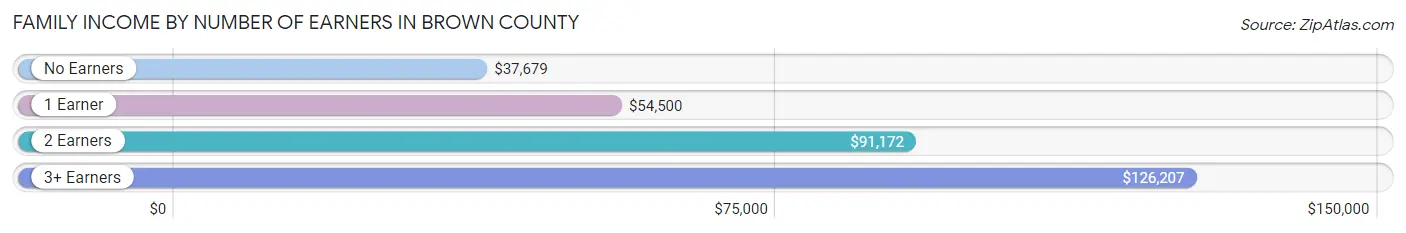 Family Income by Number of Earners in Brown County