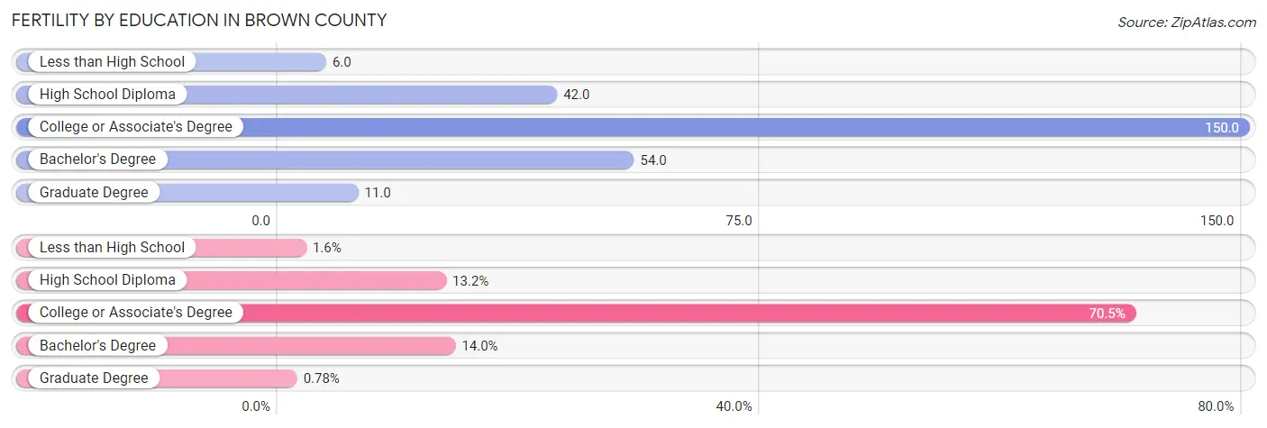 Female Fertility by Education Attainment in Brown County