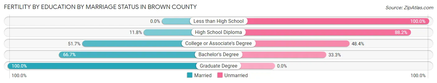 Female Fertility by Education by Marriage Status in Brown County